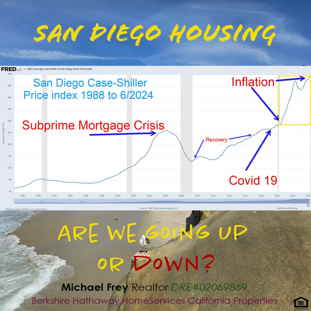 Mike Frey Market Analysis using FRED Case Shiller San Diego